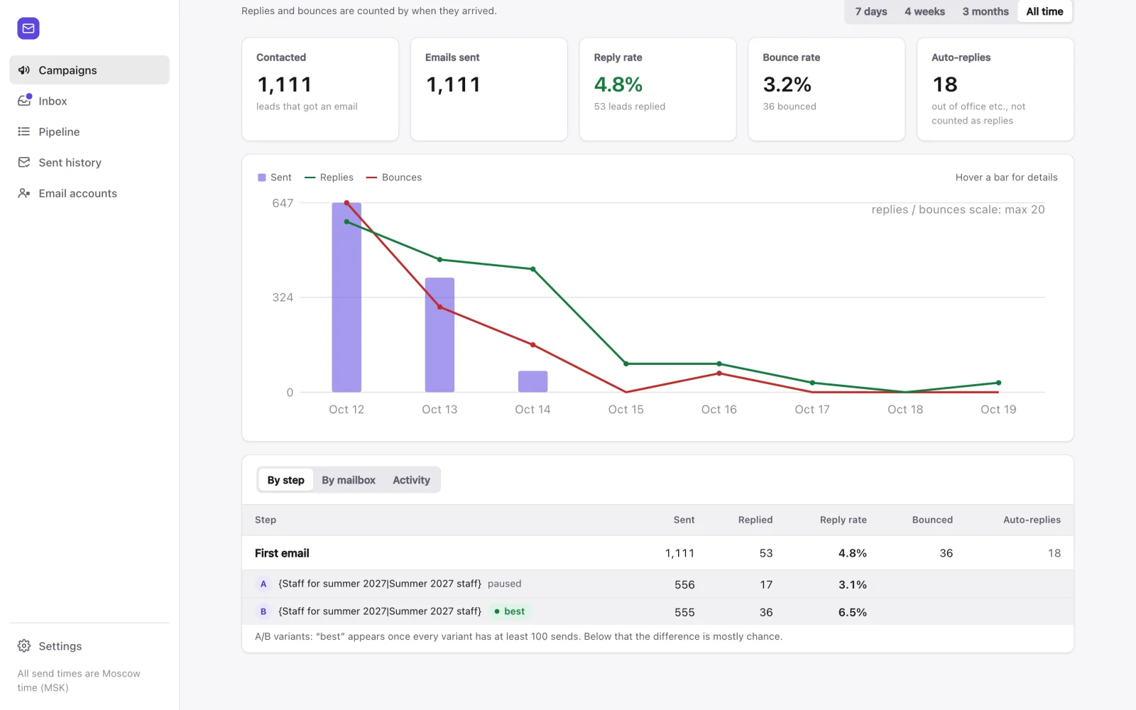 Таблица A/B: вариант A 3,1%, вариант B 6,5% с отметкой best